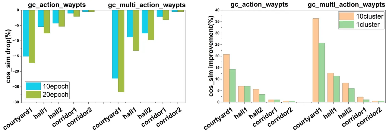 Trajectory-level forgetting analysis