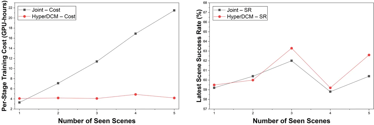 Training cost and adaptation