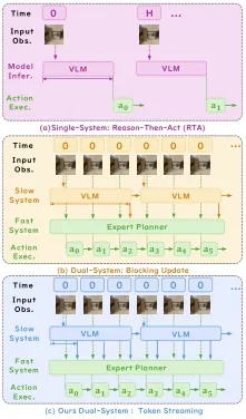 Comparison of three VLN execution paradigms