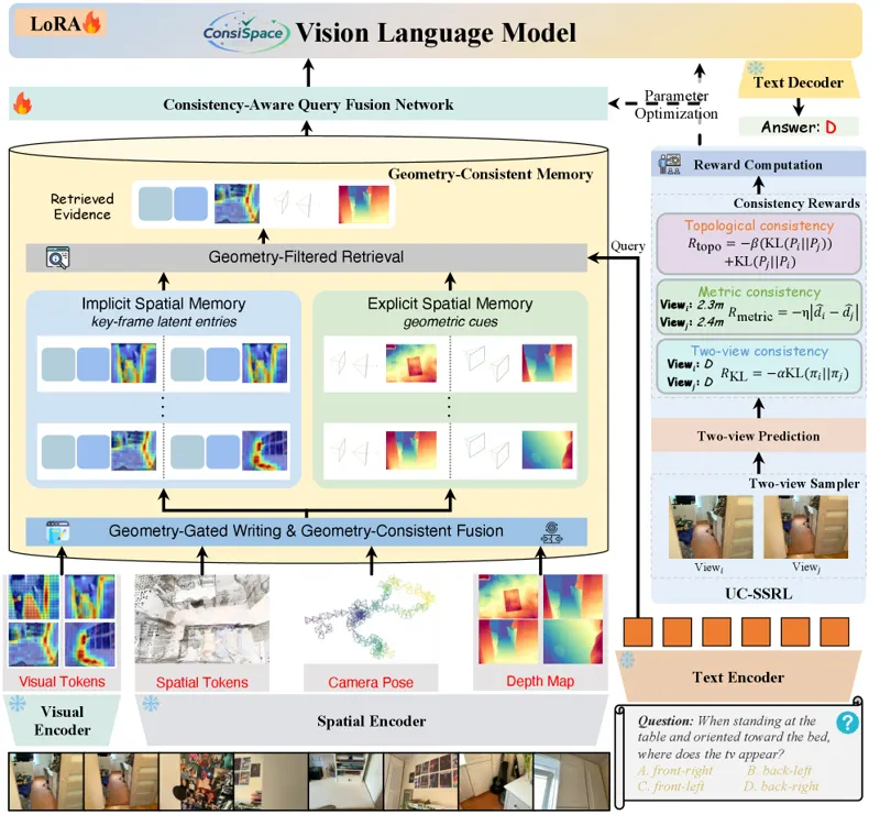 ConsiSpace: Learning Geometric Consistency Matters for Video Spatial Reasoning