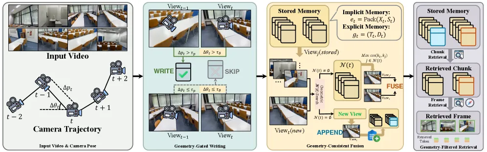 GCM Lifecycle