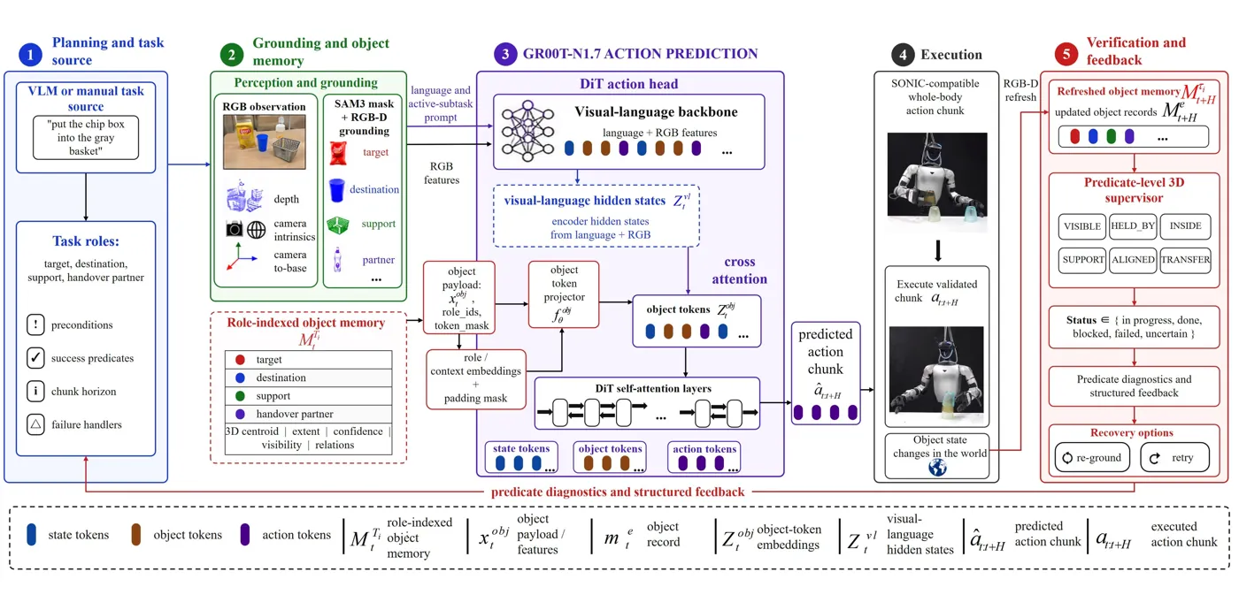 POT-VLA system overview