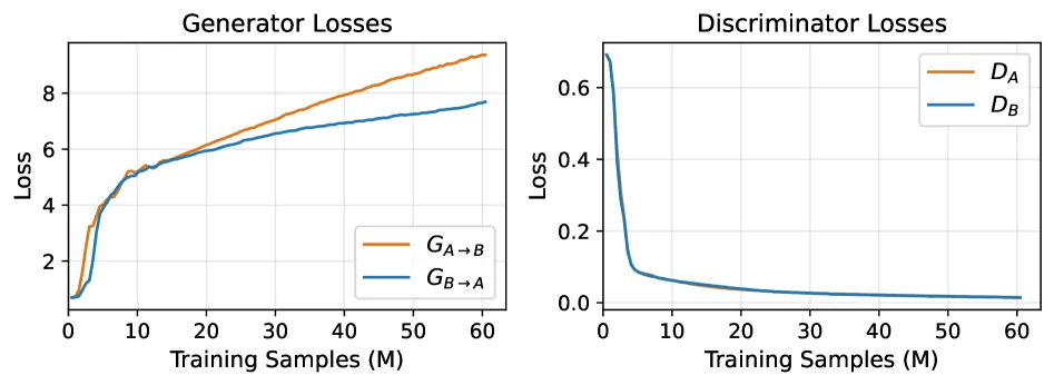 Dynamics modeling evaluation results