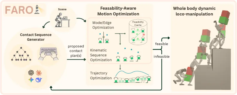 Figure 2. FARO overview