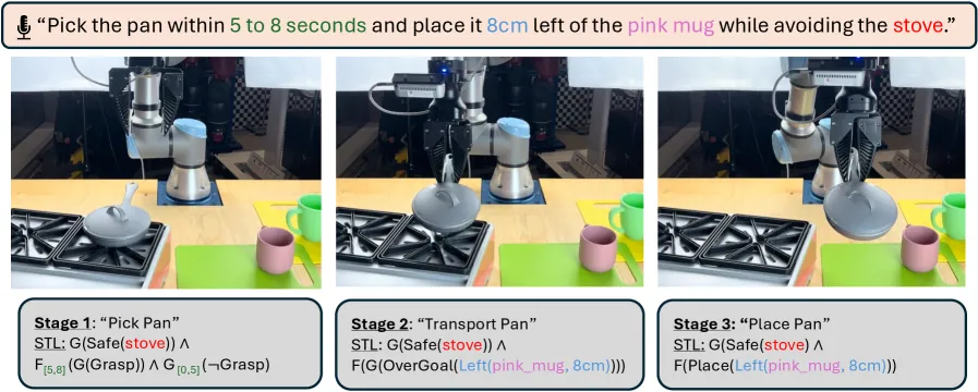 Figure 1. Single language instruction encoding spatial-temporal constraints