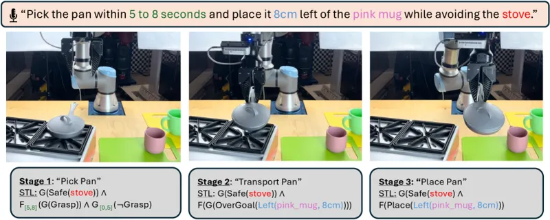 STeP: Signal Temporal Logic for Precise Specifications for Action Generation with Vision Language Models