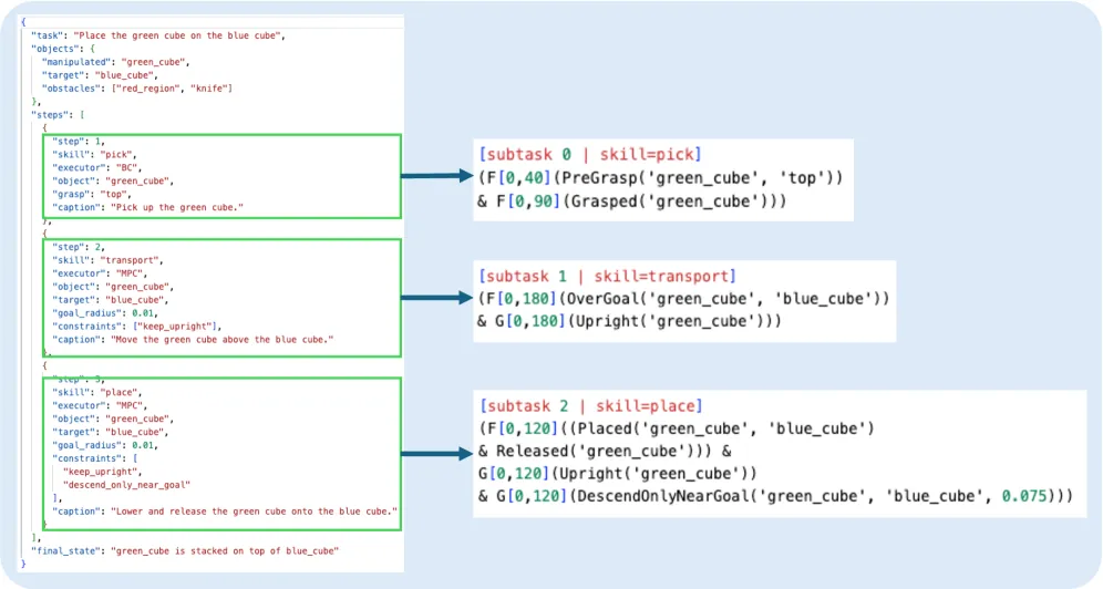 Figure 3b. Task specification and STL compilation