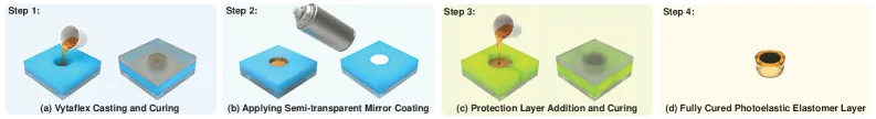 Figure 2. Fabrication process