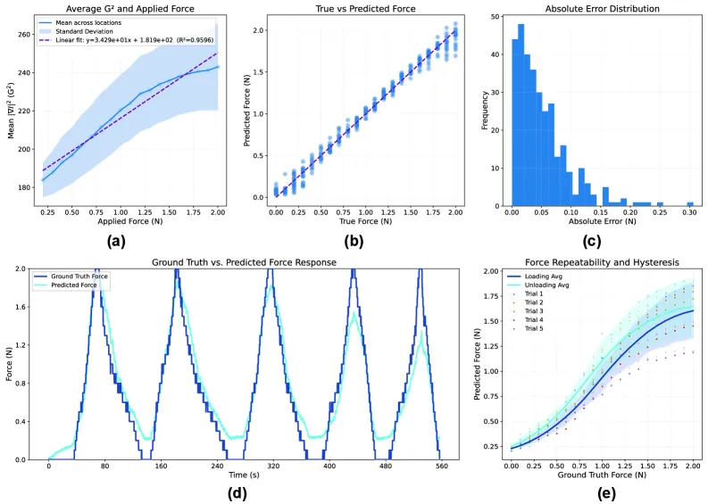Figure 4. Force repeatability and hysteresis