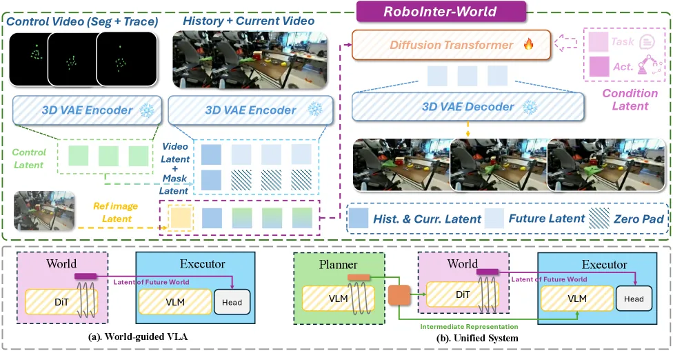 RoboInter-VLA framework