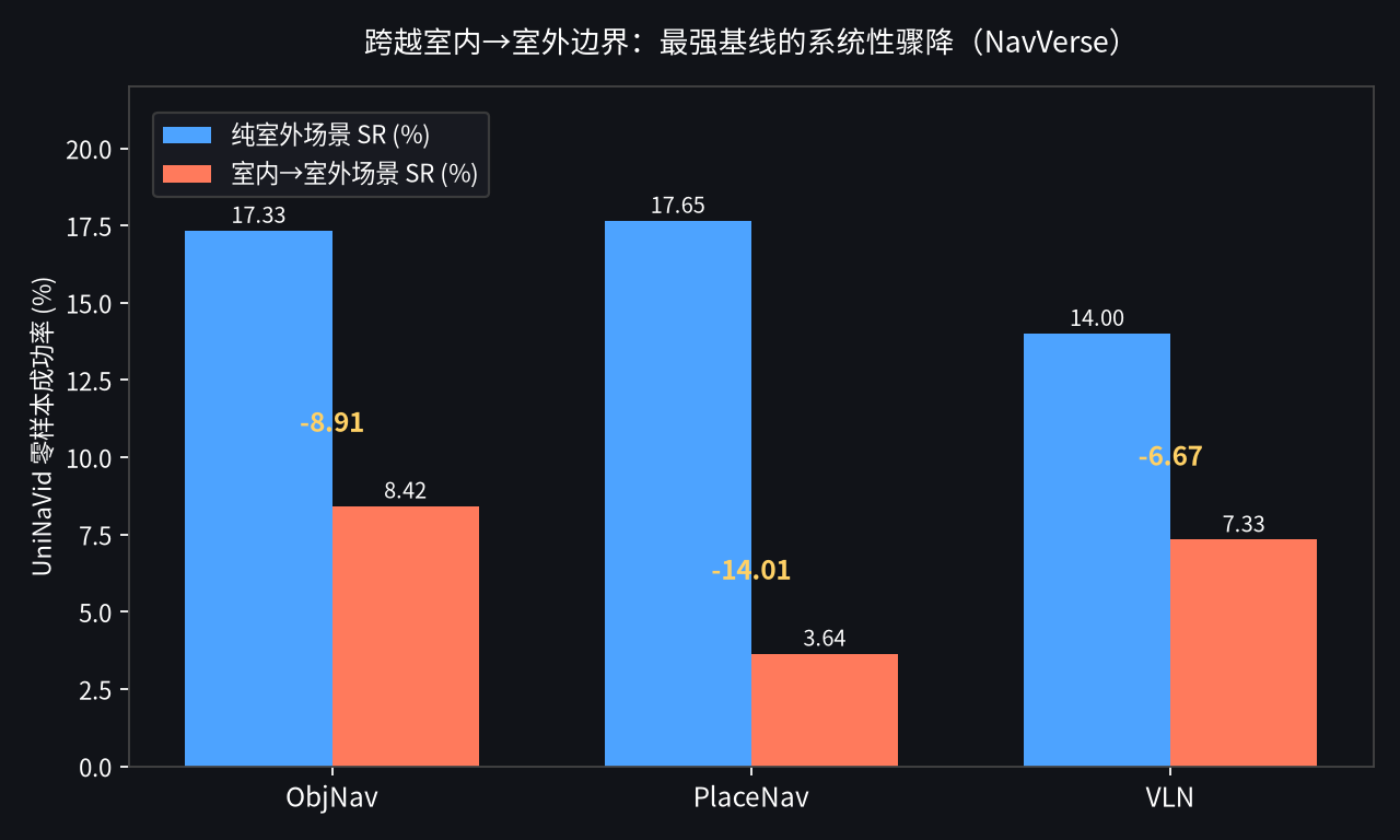 UniNaVid success rate drop from outdoor to indoor-to-outdoor scenes