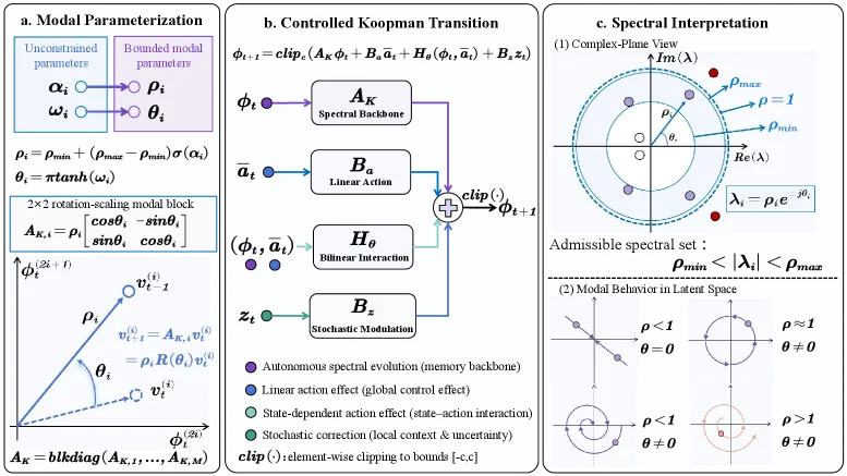 Koopman Dreamer learning workflows