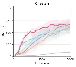 DMC task learning curves