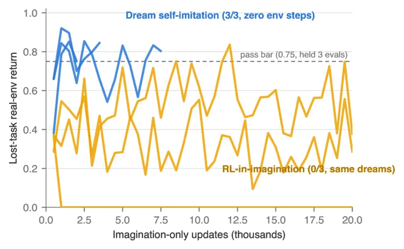 The World Model Remembers, the Actor Forgets: Dream Rehearsal for Continual Model-Based RL