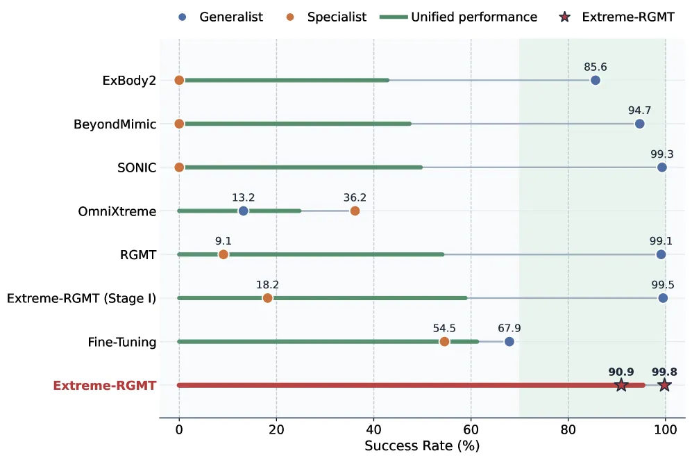 Generalist-specialist trade-off