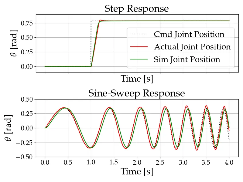 PD torque controller and DYNAMIXEL modeling