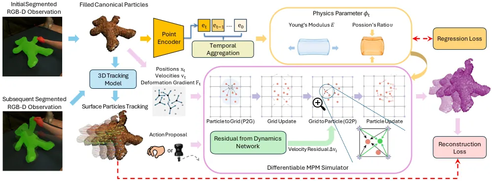 PhysCoRe overview