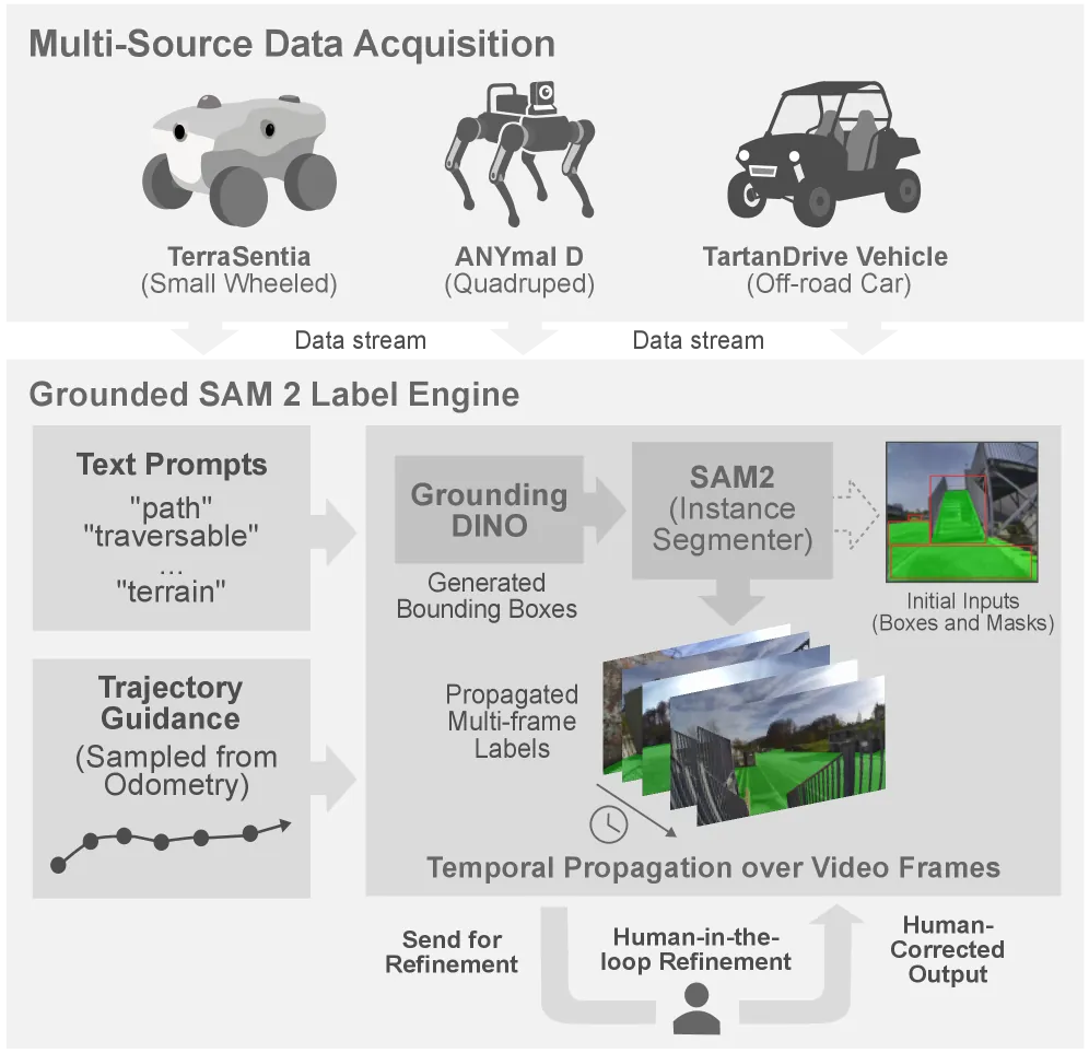 Figure 3: Trajectory-grounded label generation pipeline overview