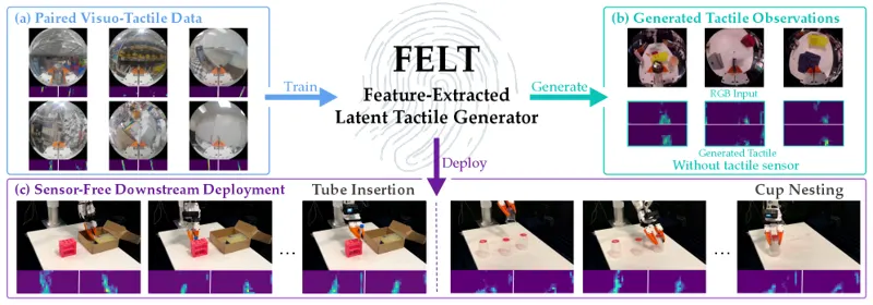 FELT: Generating Tactile Signals from Vision for Visuo-Tactile Manipulation