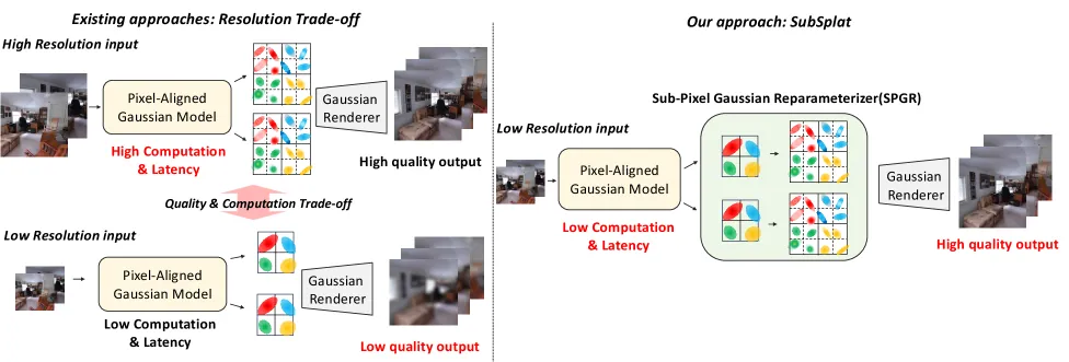 SubSplat framework