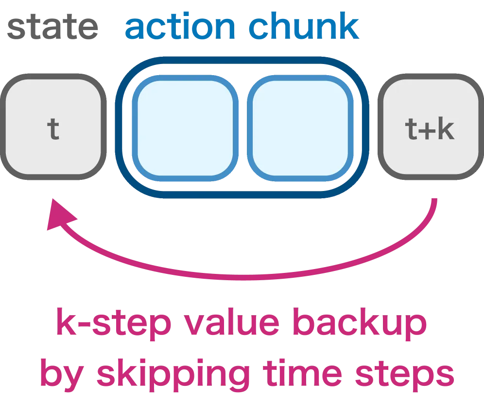 Figure 2: k-step value backup mechanism