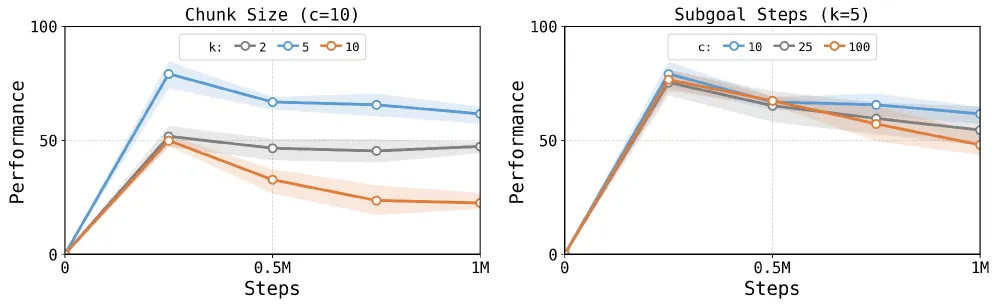 Table 1: Success rates on OGBench tasks
