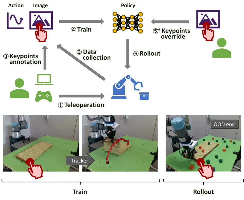 GuidedAttention: Interpretable and Correctable Visual Attention for OOD-Robust Robot Manipulation via Imitation Learning