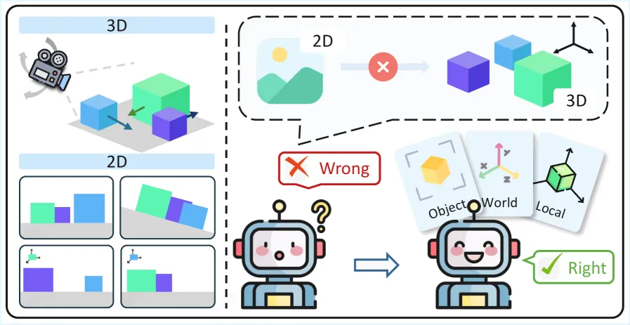 Figure 1: The gap between 2D representations and 3D reality