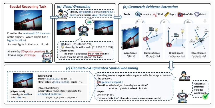 Figure 2: General spatial relations vs three hallucination scenarios