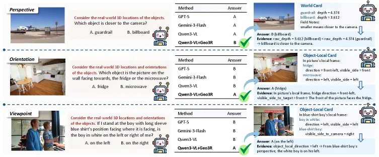 Table 2: Comparison with MLLMs on spatial reasoning benchmarks