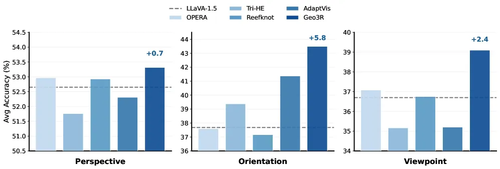 Table 3: Comparison with hallucination mitigation methods on LLaVA-1.5