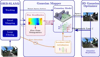 GLAM-SLAM: Real-time Gaussian Large-scale Mapping via Flow Densification and Spatial Decomposition