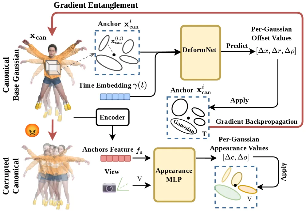 Gradient entanglement