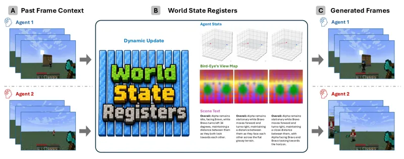 Streaming Multi-Agent Autoregressive Diffusion Model with World State Registers