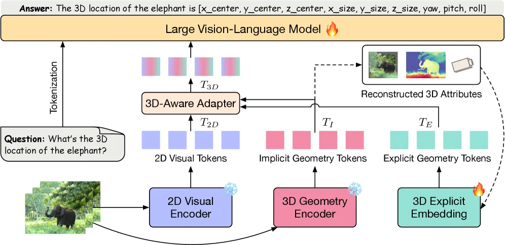 Figure 2. VLM-IE3D overview