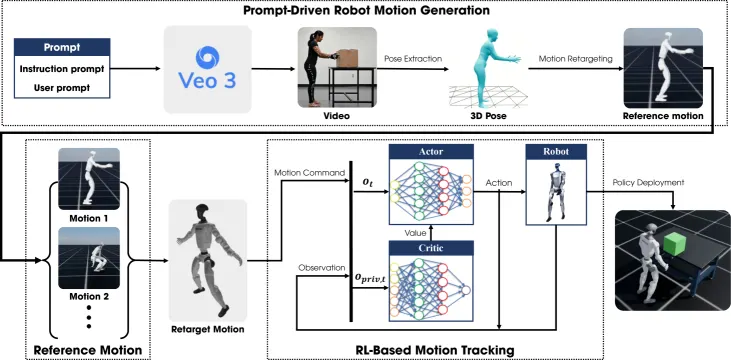 Learning Diverse Humanoid Tasks via Synthetic Video Scenarios without Real World Data