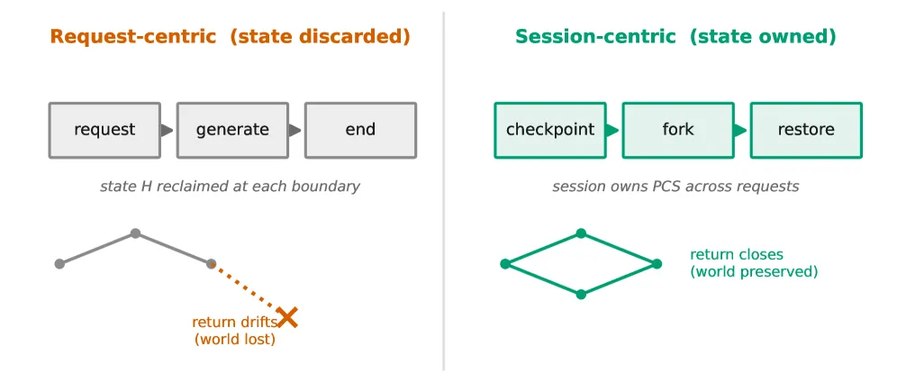 Request vs session-centric