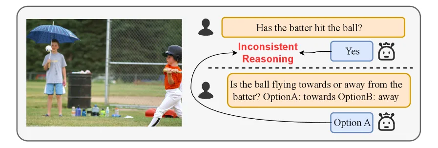Figure 1. LVLM gives contradictory answers to two equivalent questions