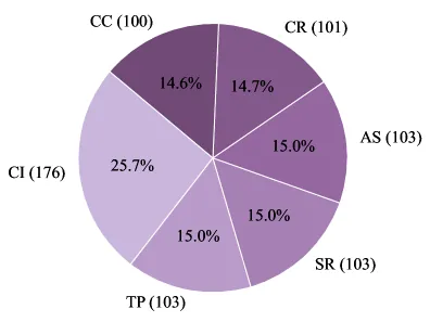 Figure 3. ConVBench six categories