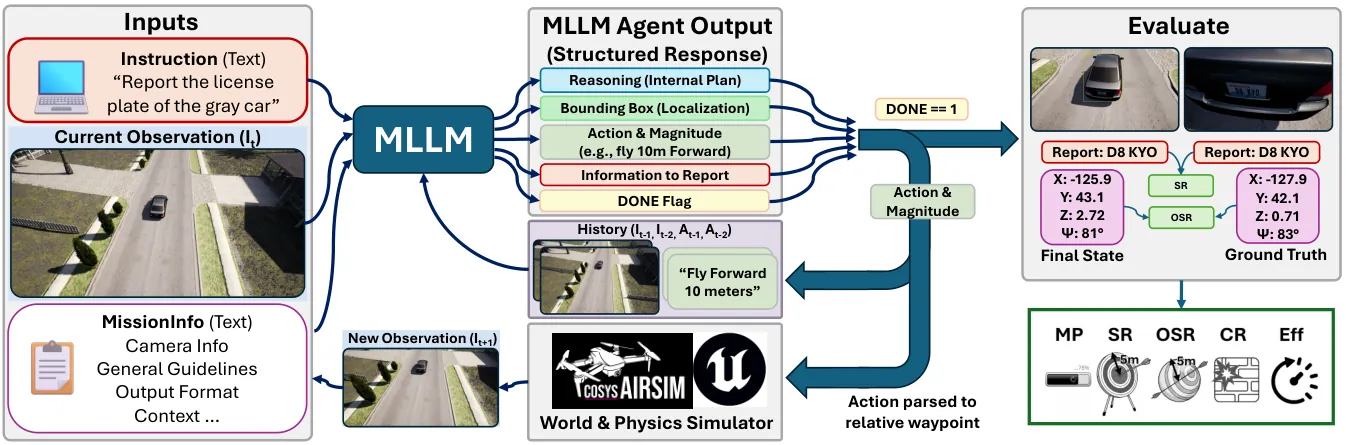 Figure 2: Closed-loop pipeline