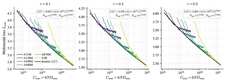 Multimodal training curves