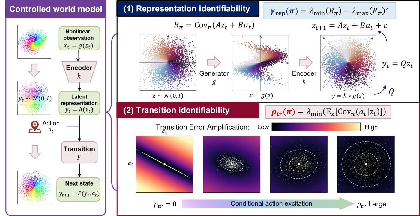 Identifiability overview