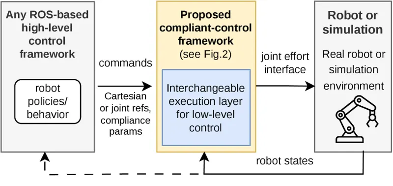 Plug, Play, and Comply: A Modular Framework for Online Variable Impedance with Arbitrarily Oriented Compliance Axes