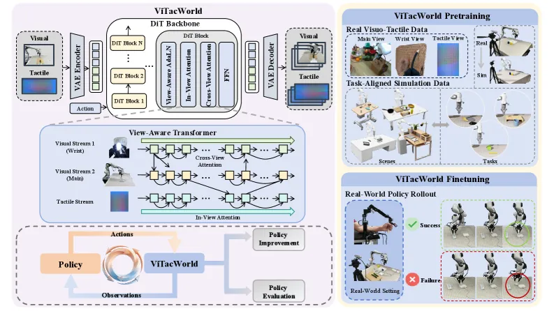 ViTacWorld overview