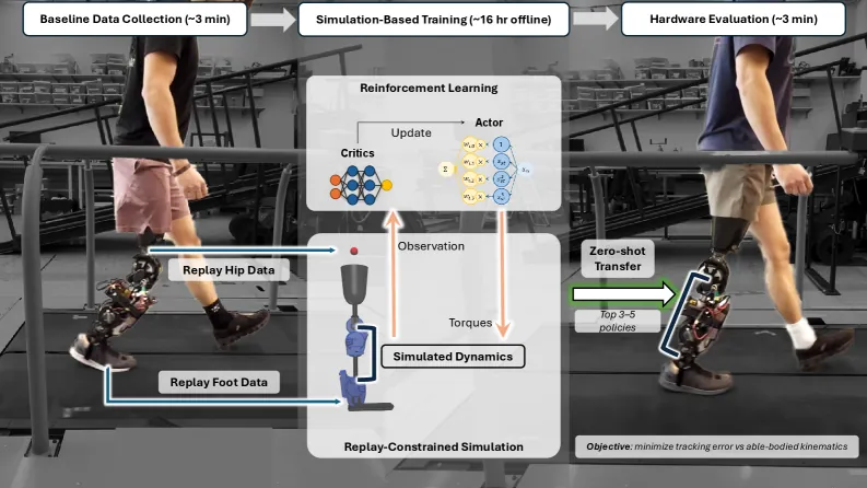 Figure 1. Replay-constrained simulation framework