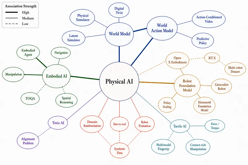 Physical AI Governance: From Theory to Practice Across Life Cycle