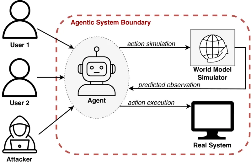 False Prophets: On the Security of World Models in Agentic Systems