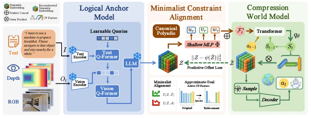 Figure 2. CompactNav architecture overview