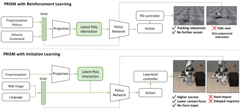 Figure 2: PRISM architecture