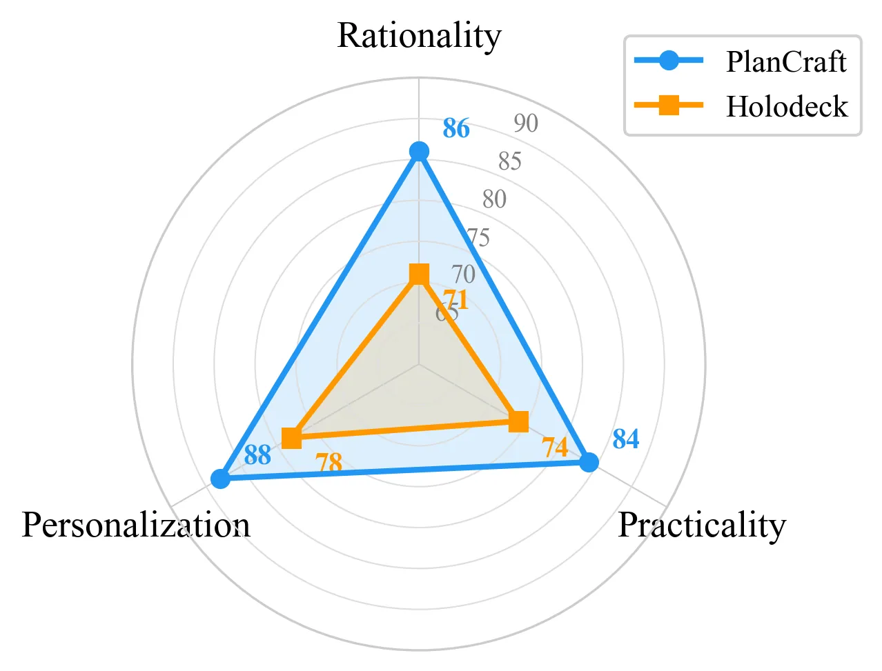Completeness Effect